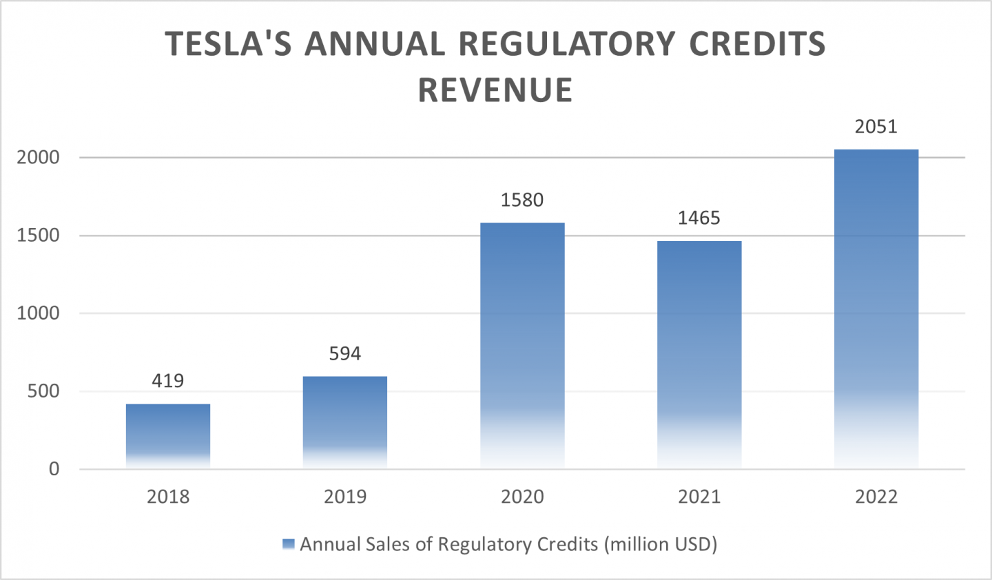 How Tesla Made Great Profits from Regulatory Credits? SINBON
