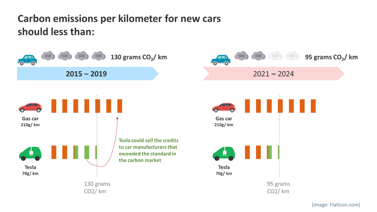 how-tesla-made-great-profits-from-regulatory-credits-sinbon